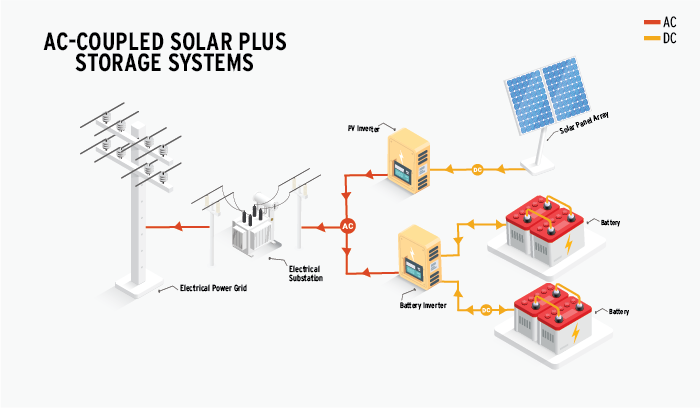 Solar panels and batteries connecting to battery and PV inverters. Inverters connect to electrical substation and ending at electrical power grid
