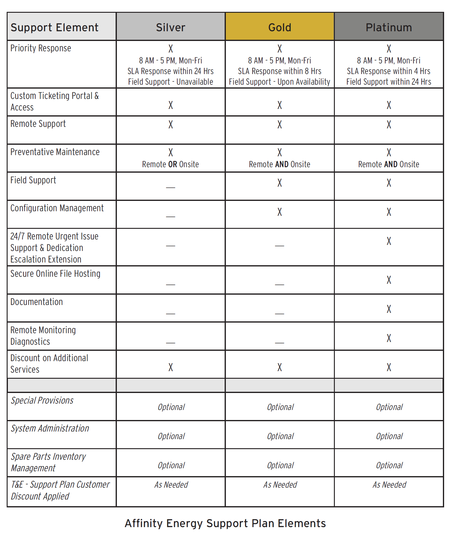 Table containing Affinity Energy's Support Plan elements